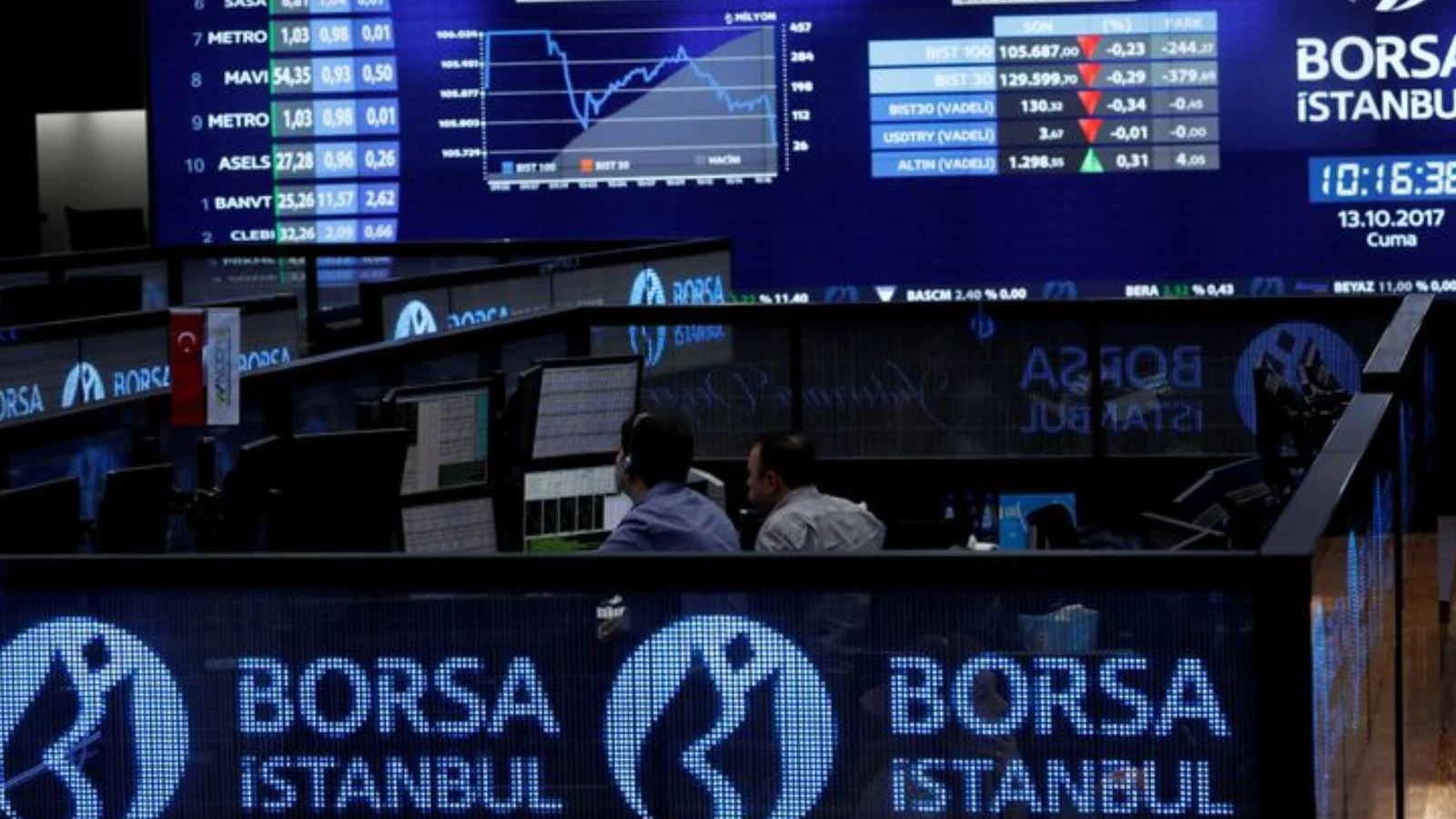 Borsa İstanbul dün yaşanan sert düşüşü telafi etti