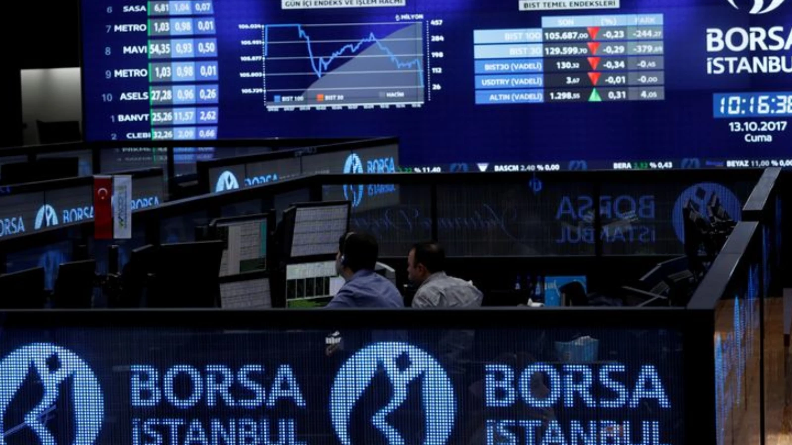 Borsa İstanbul günü pozitif tamamladı