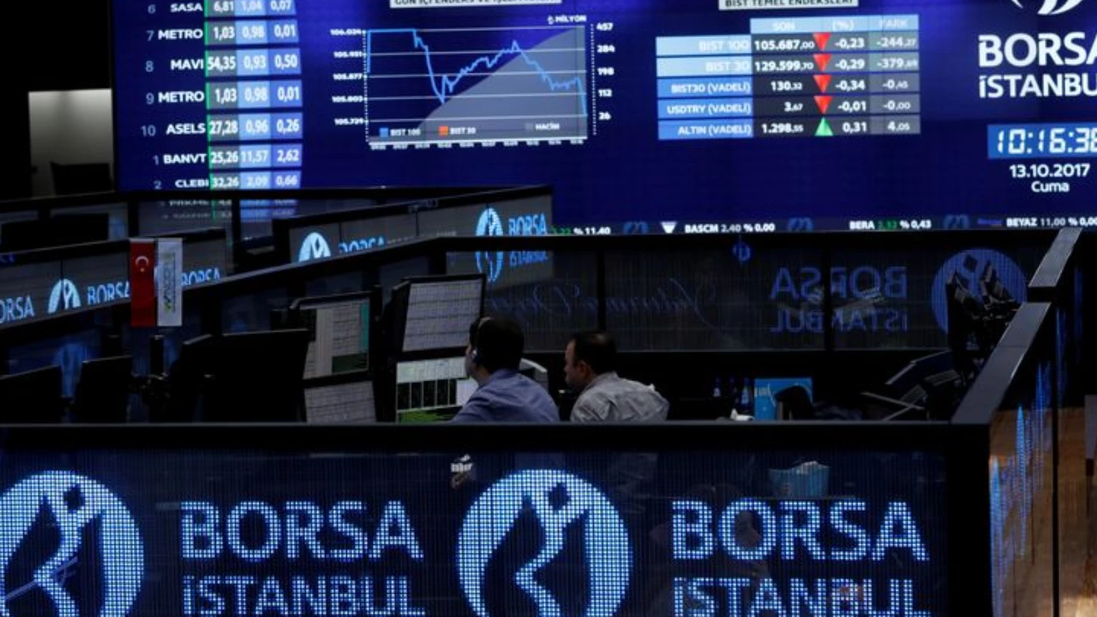 Borsa İstanbul günü pozitif tamamladı