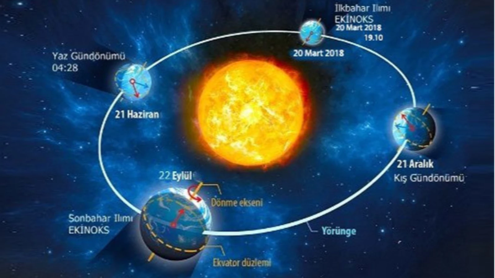 21 Mart İlkbahar Ekinoksu Nedir?