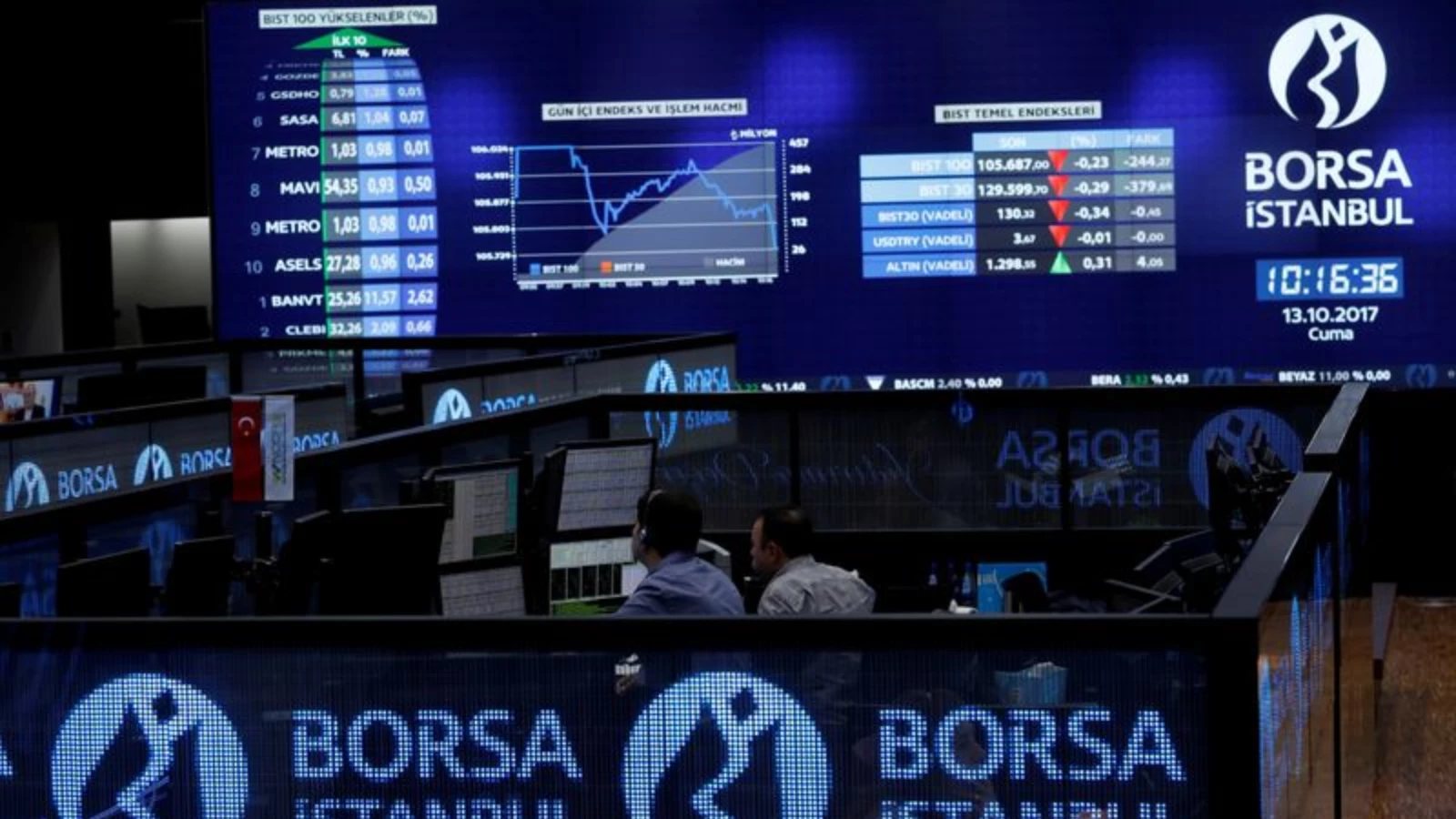 Borsa İstanbul günün ilk yarısında düştü