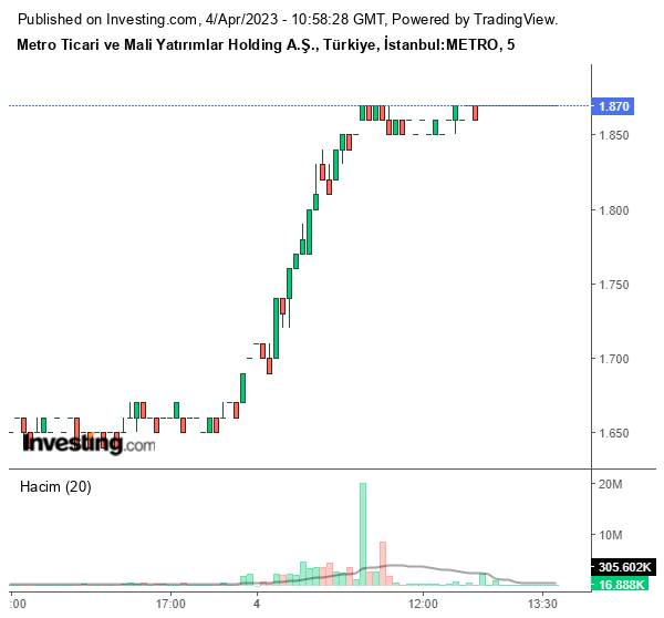 METRO Hisse Grafiği 4 Nisan 2023
