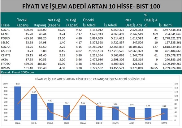 Borsada En Çok Tercih Edilen Hisseler