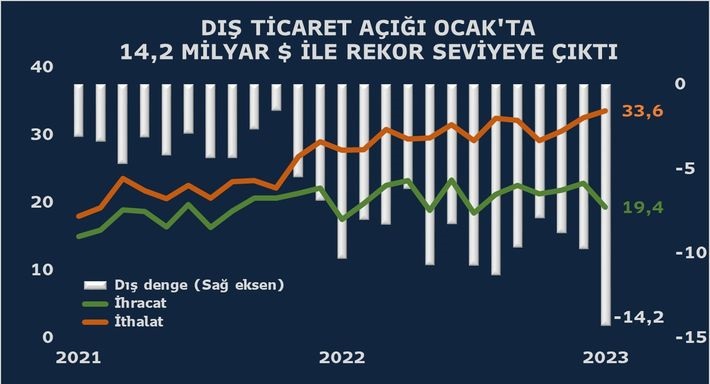 Dış Ticaret Açığı 2023 Ocak'ta Tarihi Rekor Kırdı!