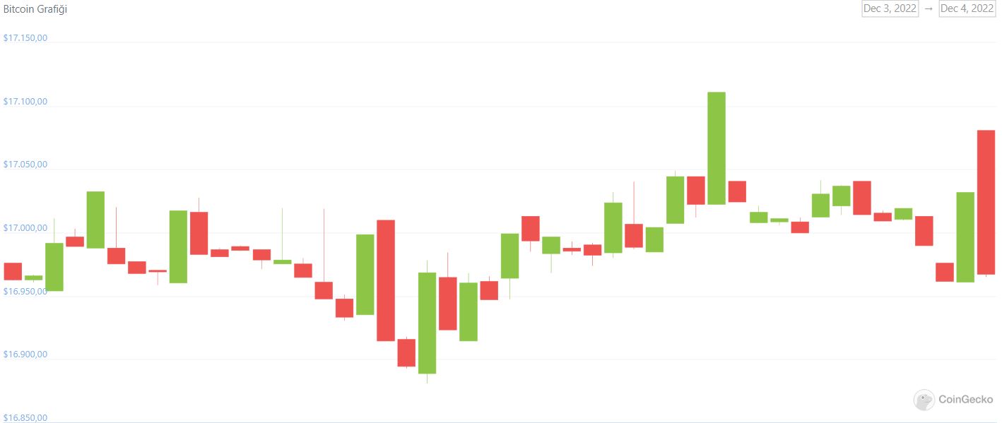 Bitcoin Kaç Dolar?