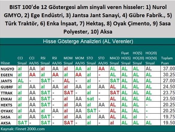 Teknik Göstergeler 'Al' Uyarısı Veriyor