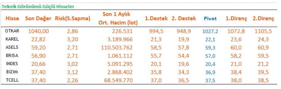 Yükseliş Beklenen Hisseler