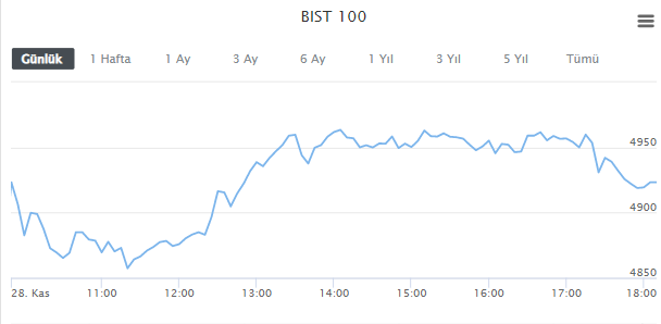 BİST100 GRAFİĞİ NASIL OLDU