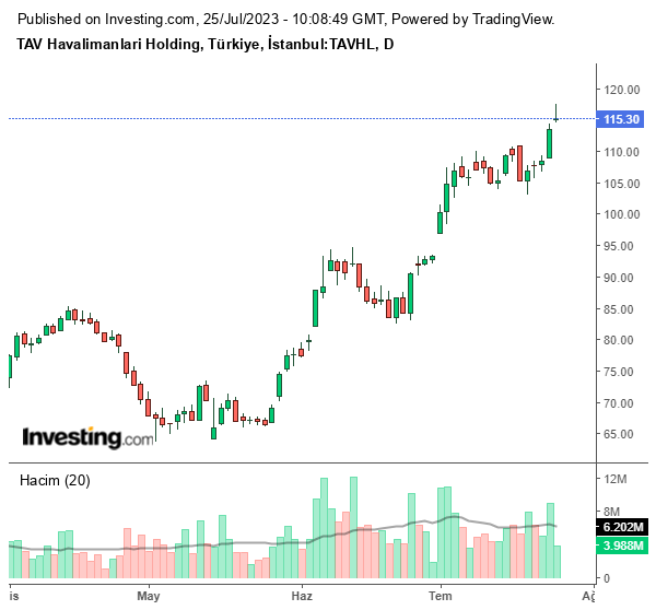 TAVHL Hisse Grafiği 26 Temmuz 2023
