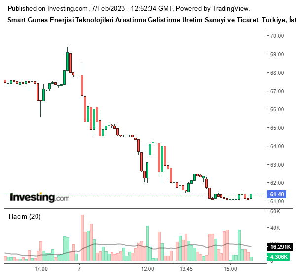 SMRTG Hisse Grafiği 7 Şubat 2023