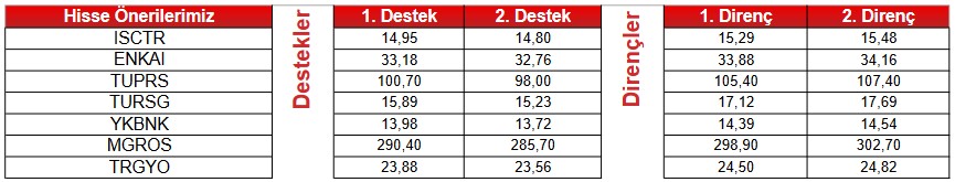 Borsadaki Dev Hisselerde Önemli Sinyaller! 14 Hisse “AL” Sinyali Veriyor! 