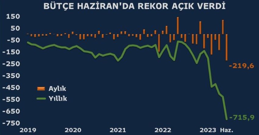 Bütçe 219,6 milyar TL Tarihi Açık Verdi! Kısa Vadeli Dış Borç Rekor Kırdı!