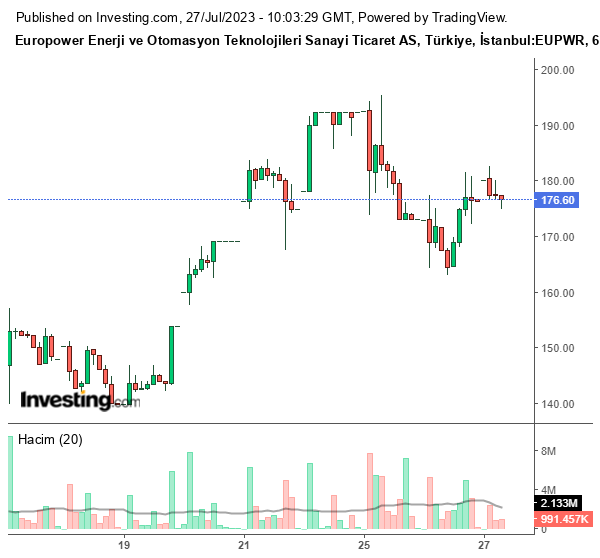 EUPWR Hisse Grafiği 27 Temmuz 2023