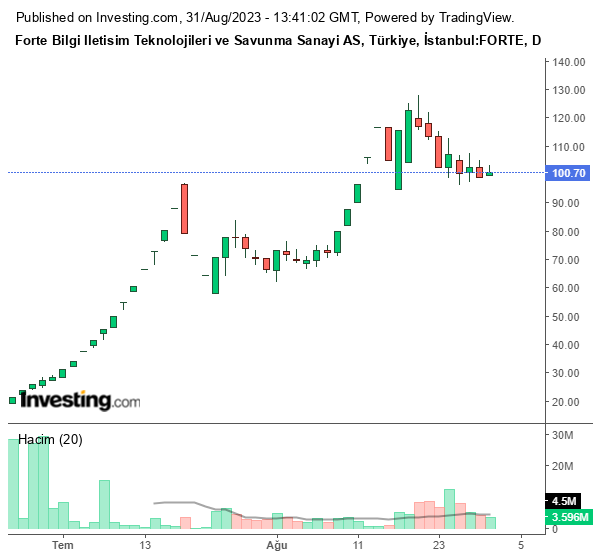 FORTE Hisse Grafiği (31 Ağustos 2023)