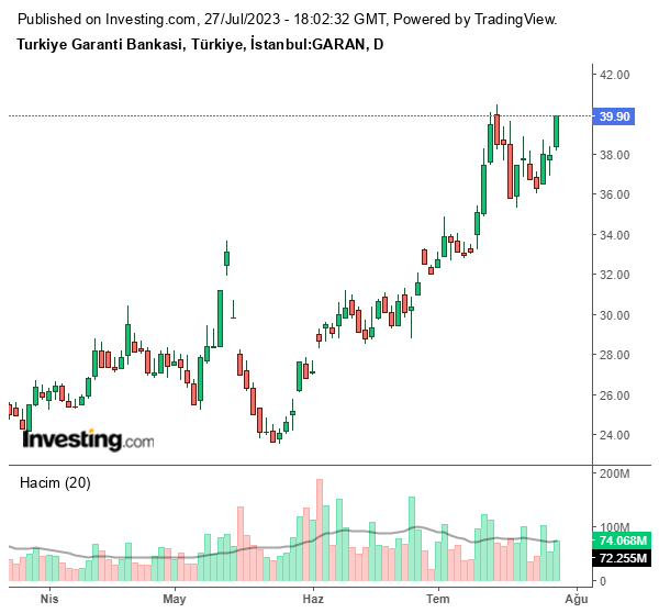 GARAN Hisse Grafiği 27 Temmuz 2023