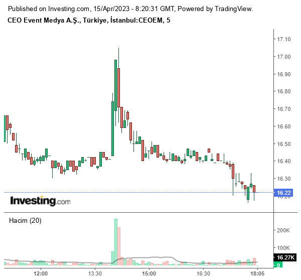 CEOEM Hisse Grafiği 15 Nisan 2023 