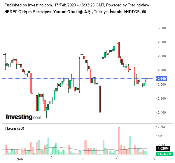 Hedef Girişim Sermayesi Yatırım Ortaklığı A.Ş. (HDFGS) Hissesi Ne Kadar Oldu?