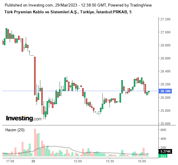 PRKAB Hisse Grafiği 29 Mart 2023