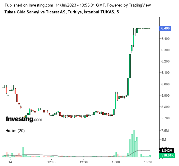 TUKAS Hisse Grafiği 14 Temmuz 2023