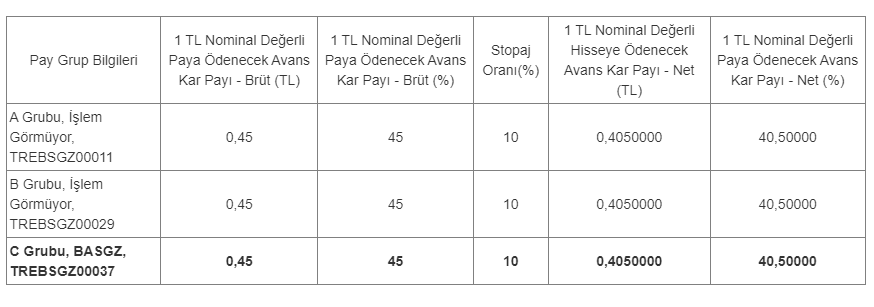 Başkent Doğalgaz Dağıtım Gayrimenkul Yatırım Ortaklığı A.Ş. (BASGZ) 2023 Temettü 