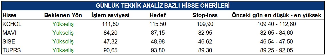 KCHOL Yükselişte mi? Borsanın 4 Önemli Hissesine Hedef Fiyat Verildi!