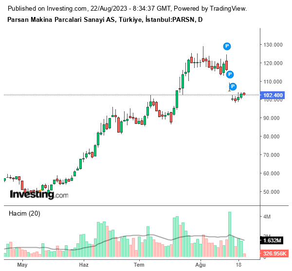 PARSN Hisse Grafiği (22 Ağustos 2023)