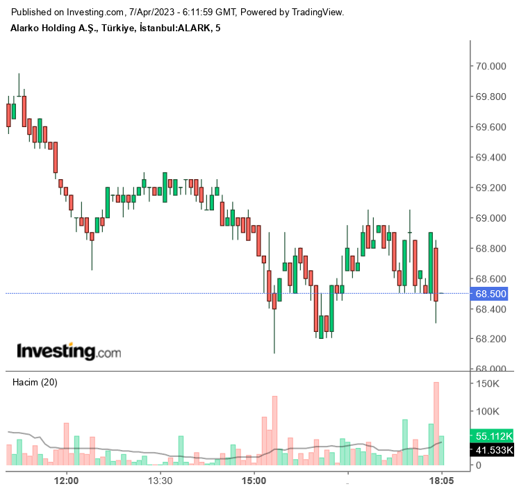 ALARK ve MGROS Hisselerine İlişkin Hedef Fiyatlar Verildi! (7 Nisan 2023)