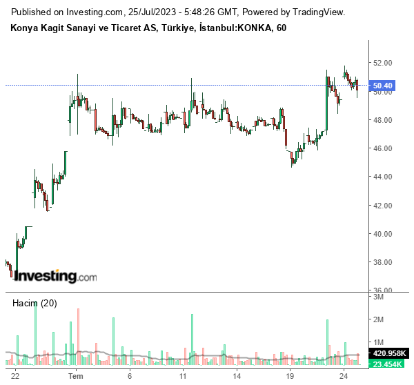 KONKA Hisse Grafiği 25 Temmuz 2023