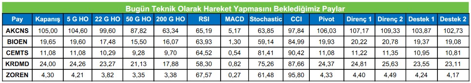 Günün Teknik Hareket Beklenen Hisseleri! 5 Hissede Yükseliş Öngörülüyor! 