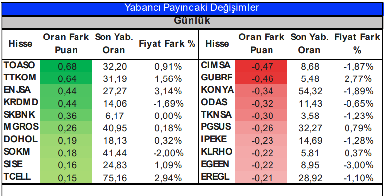 Yabancı Hangi Hisseleri Aldı?