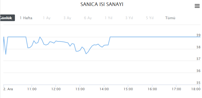 sanıca grafiği nasıl oldu