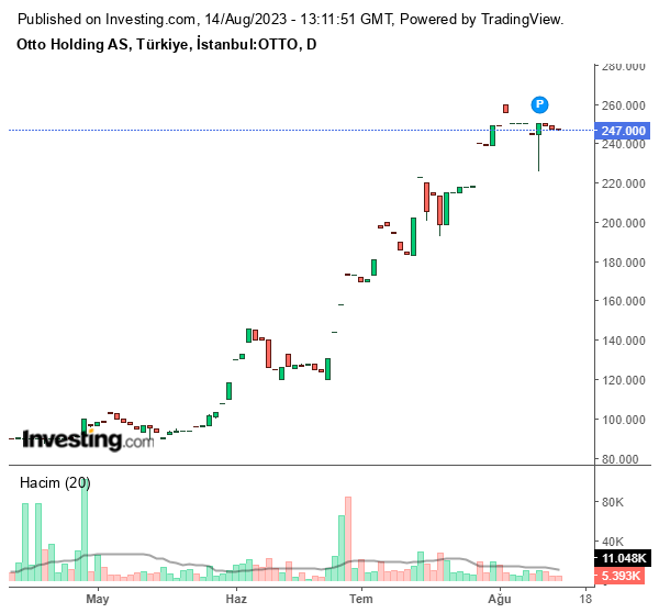 OTTO Hisse Grafiği 14 Ağustos 2023