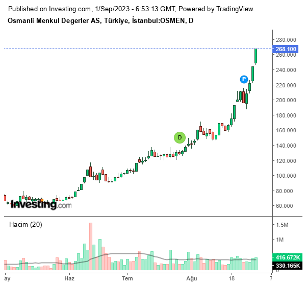 OSMEN Hisse Grafiği (1 Eylül 2023)