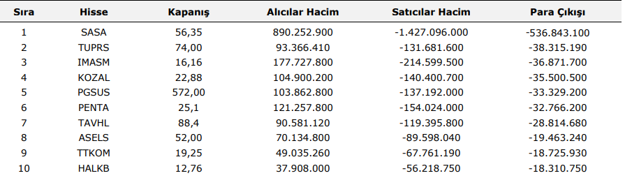 En Çok Para Çıkışı Olan Hisseler