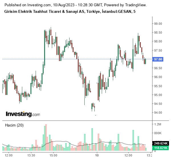 GESAN Hisse Grafiği 10 Ağustos 2023