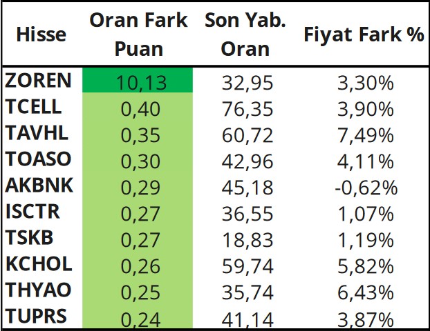 Günlük Yabancı Payı Değişimleri! Yabancı Yatırımcıların Hareketi Hangi Hisselerde?