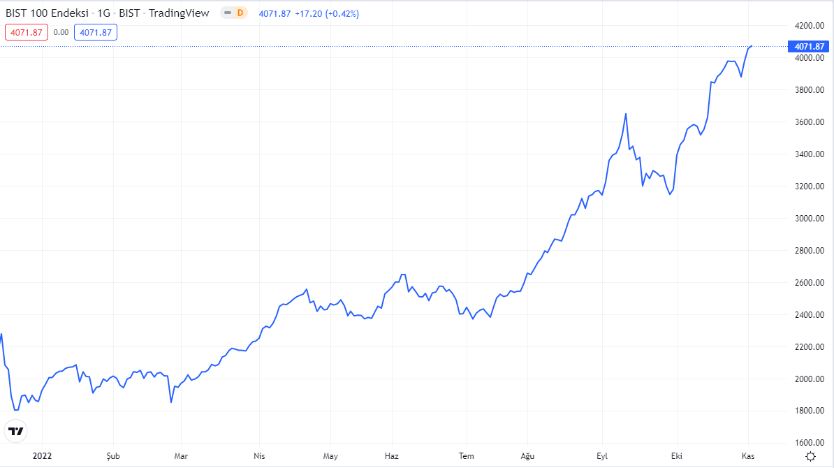 bist100