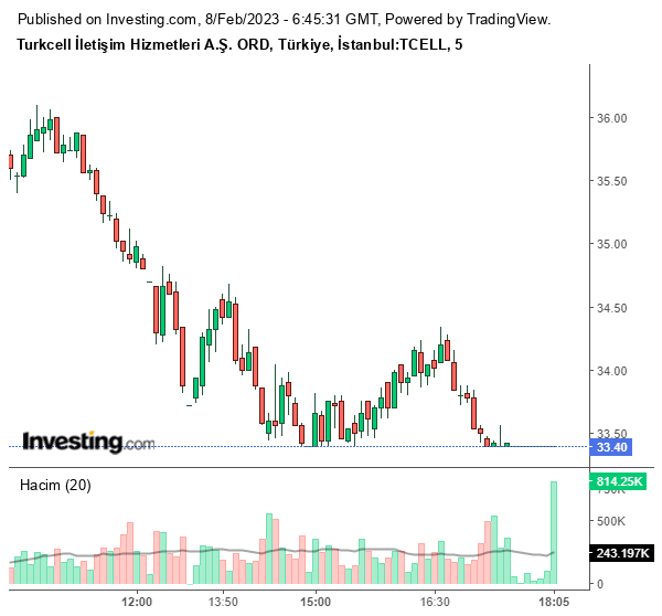 TCELL Hisse Grafiği 8 Şubat 2023