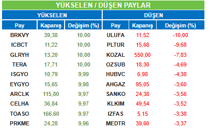 BİST Endeksinde Yükselen ve Düşen Hisseler