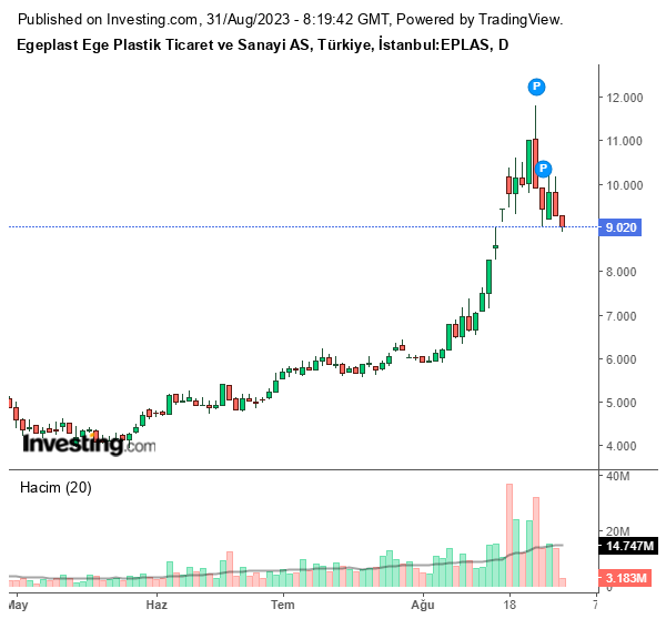 EPLAS Hisse Grafiği 31 Ağustos 2023