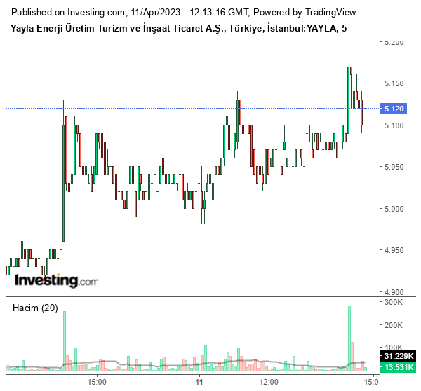 YAYLA Hisse Grafiği 11 Nisan 2023