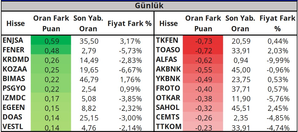 Yabancıların Radarındaki Hisseler Hangileri? İşte En Çok Alım-Satım Yapılan Hisseler!