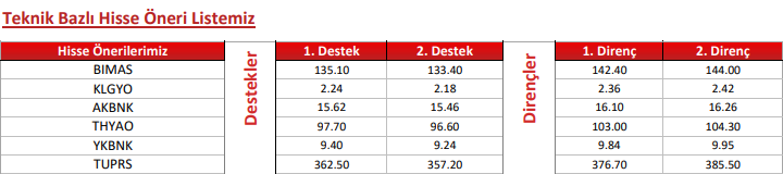 Oyak Yatırım'ın Hisse Öneri Listesi