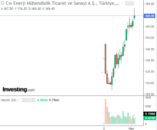 Cw Enerji Mühendislik Ticaret ve Sanayi A.Ş. (CWENE)