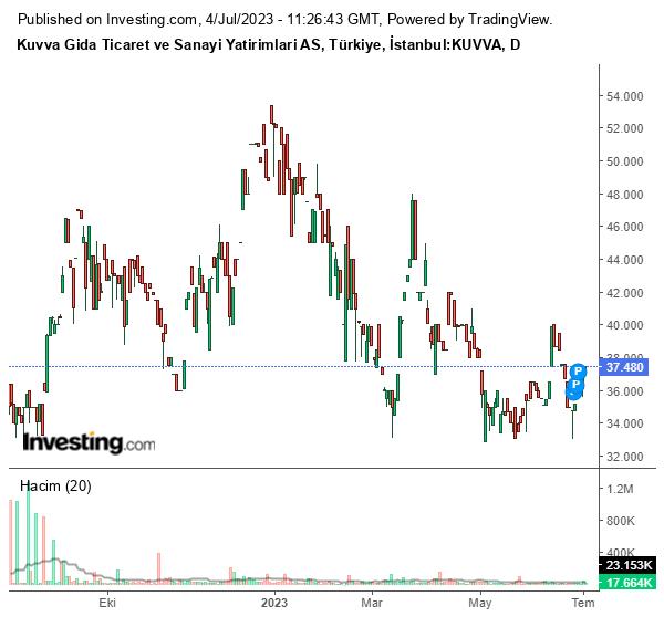 KUVVA Hisse Grafiği 4 Temmuz 2023