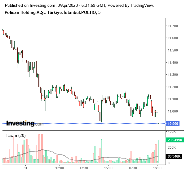 POLHO Hisse Grafiği 3 Nisan 2023