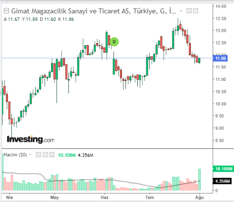 GMTAS Hisse Grafiği 