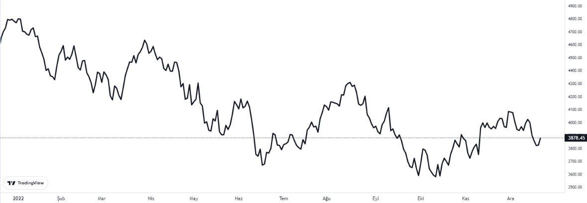 sp500 21 aralık 2022