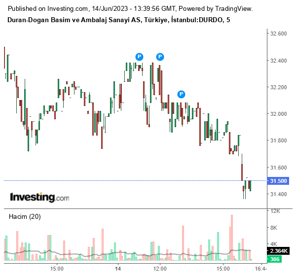 DURDO Hisse Grafiği 14 Haziran 2023