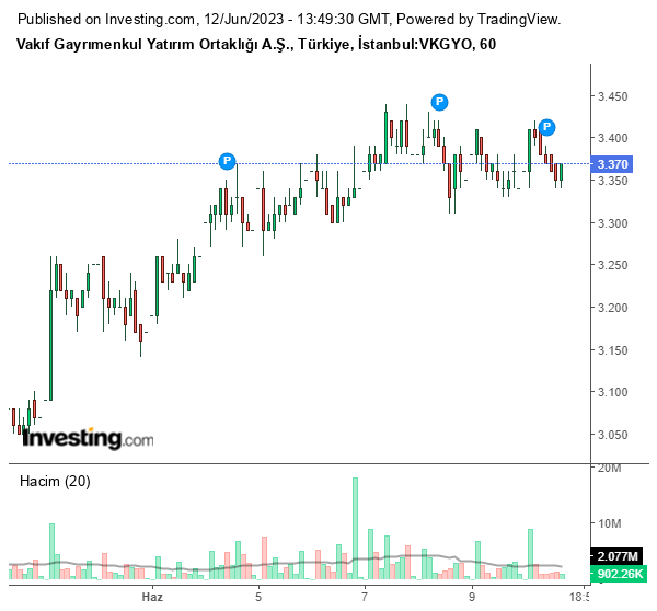 VKGYO Hisse Grafiği 12 Haziran 2023